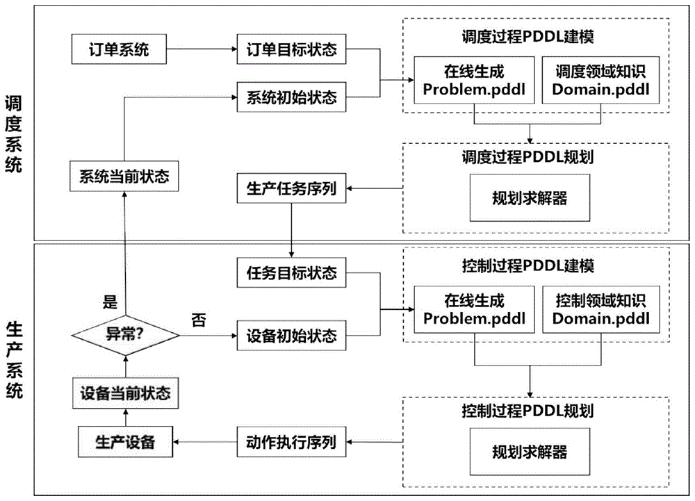 一种基于PDDL的机器人柔性生产系统的自动规划方法