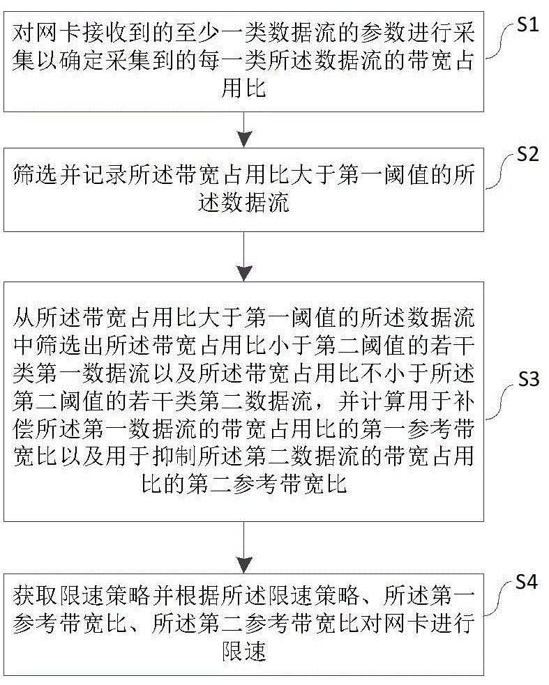 一种网卡限速方法、系统、设备以及存储介质