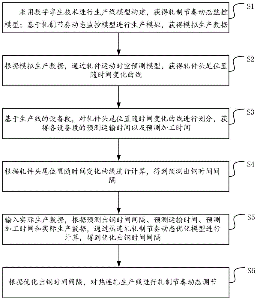 一种基于数字孪生的热连轧轧制节奏动态监控方法及装置