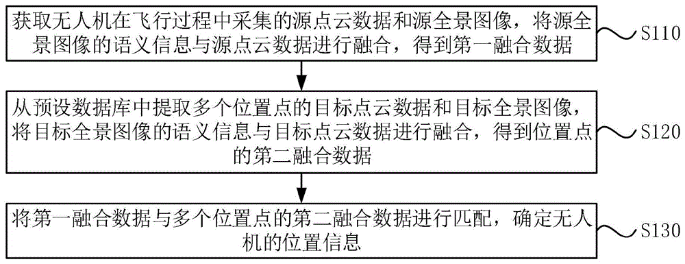 一种室内无人机定位方法、装置、设备和存储介质