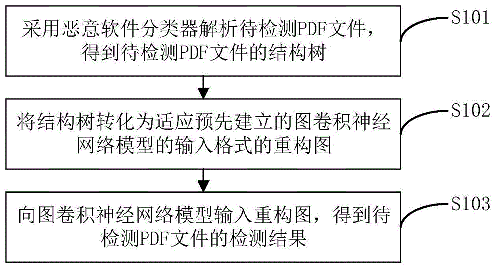 一种恶意PDF文件检测方法、装置、设备及存储介质