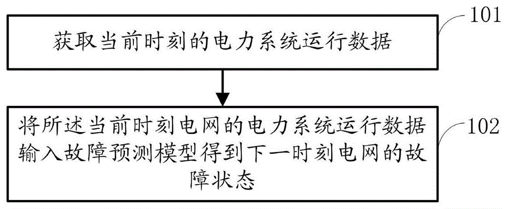 一种电力系统故障预测方法、系统、电子设备和介质