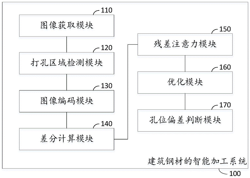 建筑钢材的智能加工系统及方法