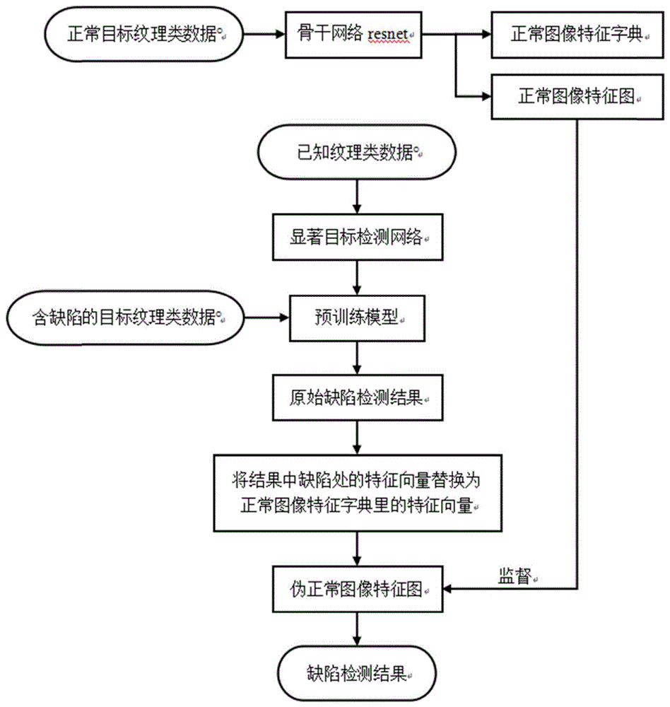 基于显著目标检测的无监督纹理类缺陷检测方法及系统