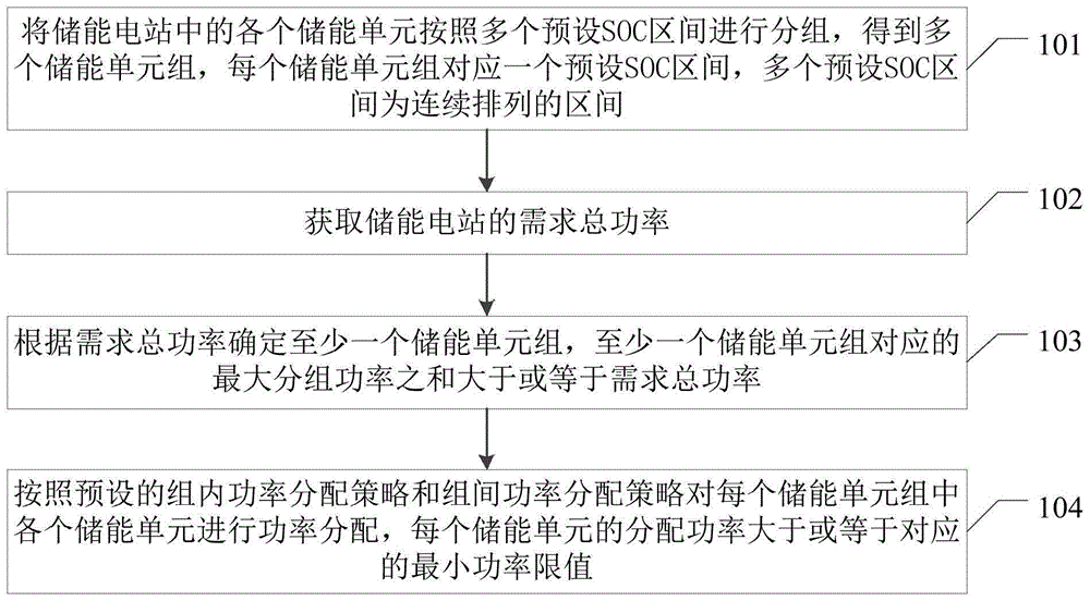 储能电站功率分配方法、装置、设备及存储介质