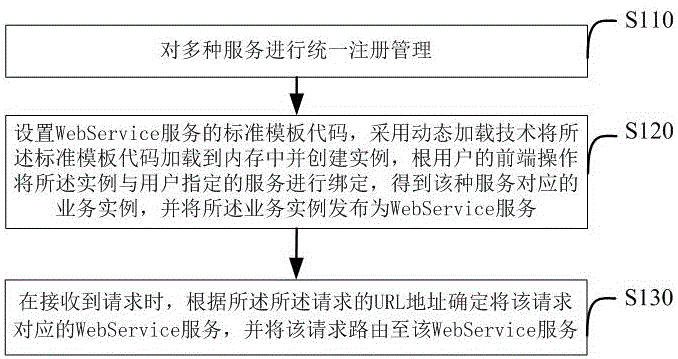 网站服务动态发布方法及装置、介质、设备