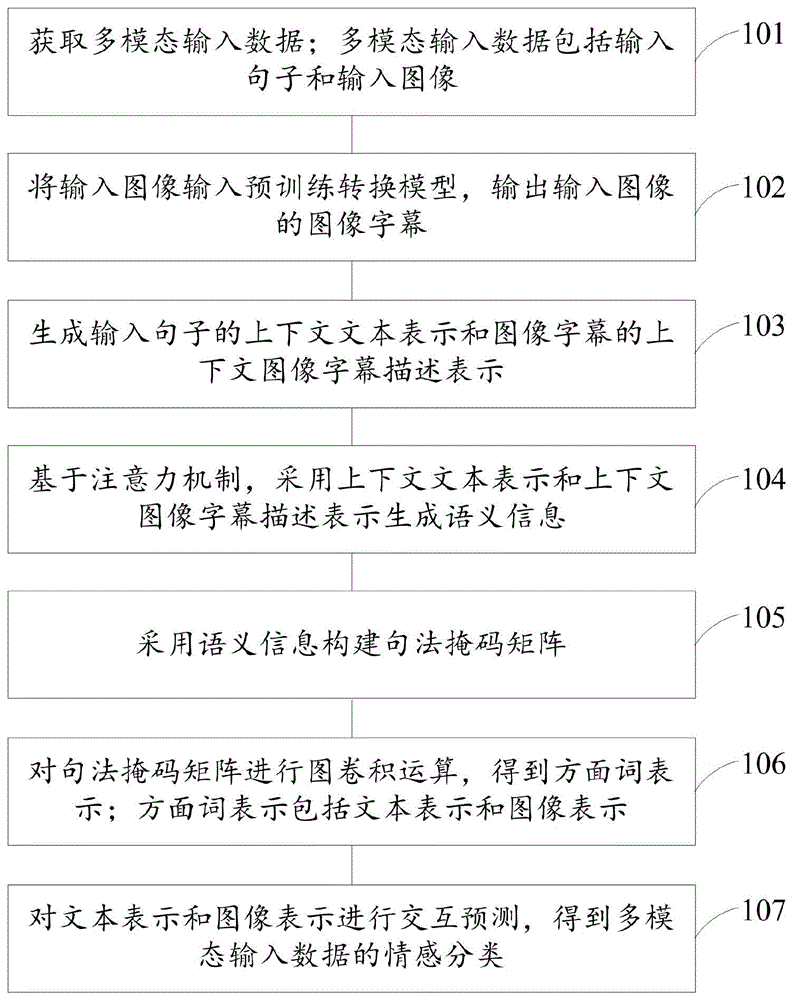 一种多模态方面级情感分析方法、装置、设备及存储介质