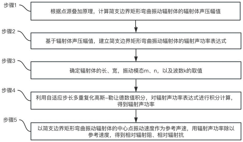 一种自适应步长计算简支弯振辐射体辐射阻抗的方法