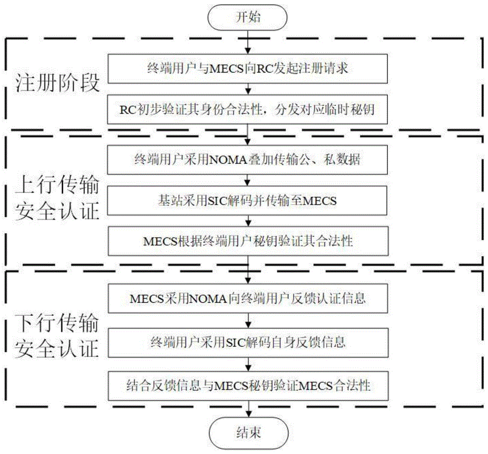 一种基于NOMA安全传输的匿名认证方法