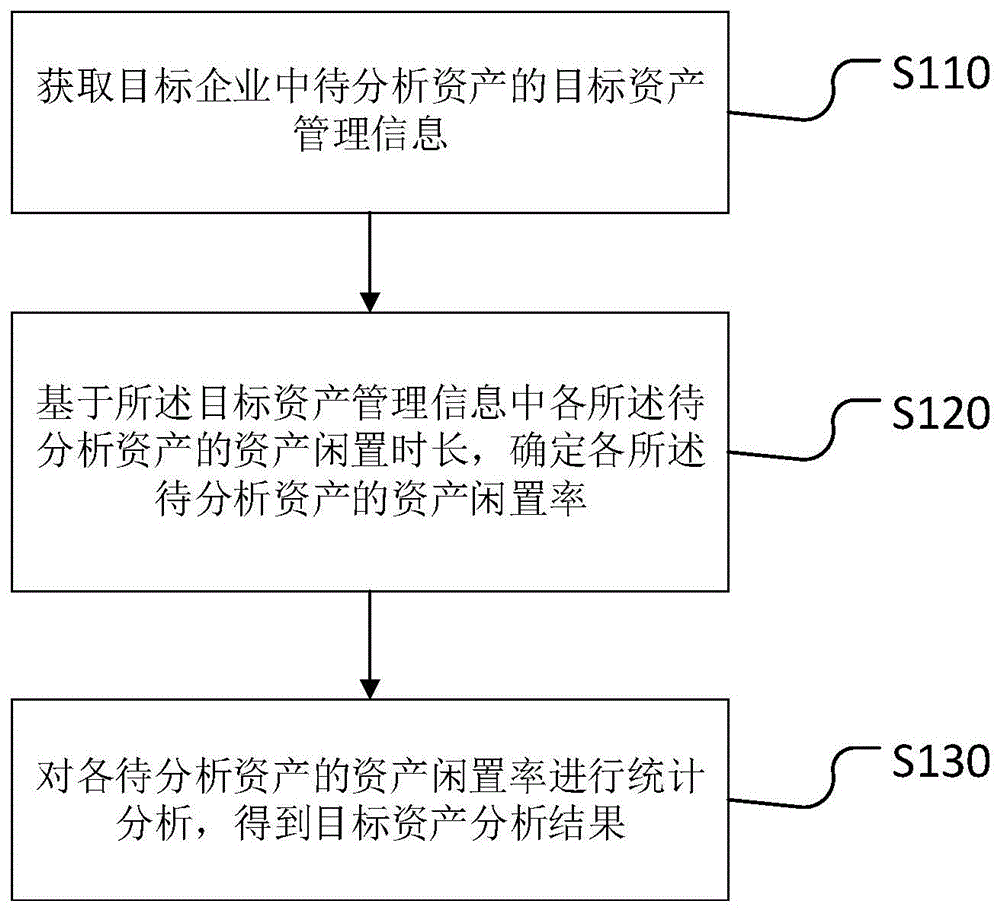 一种企业资产分析方法、装置、设备和存储介质