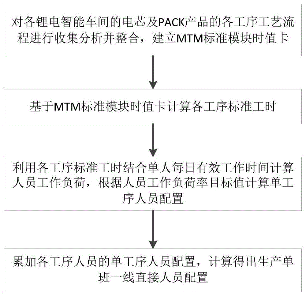 一种基于预定时间系统配置的一线直接人员配置方法