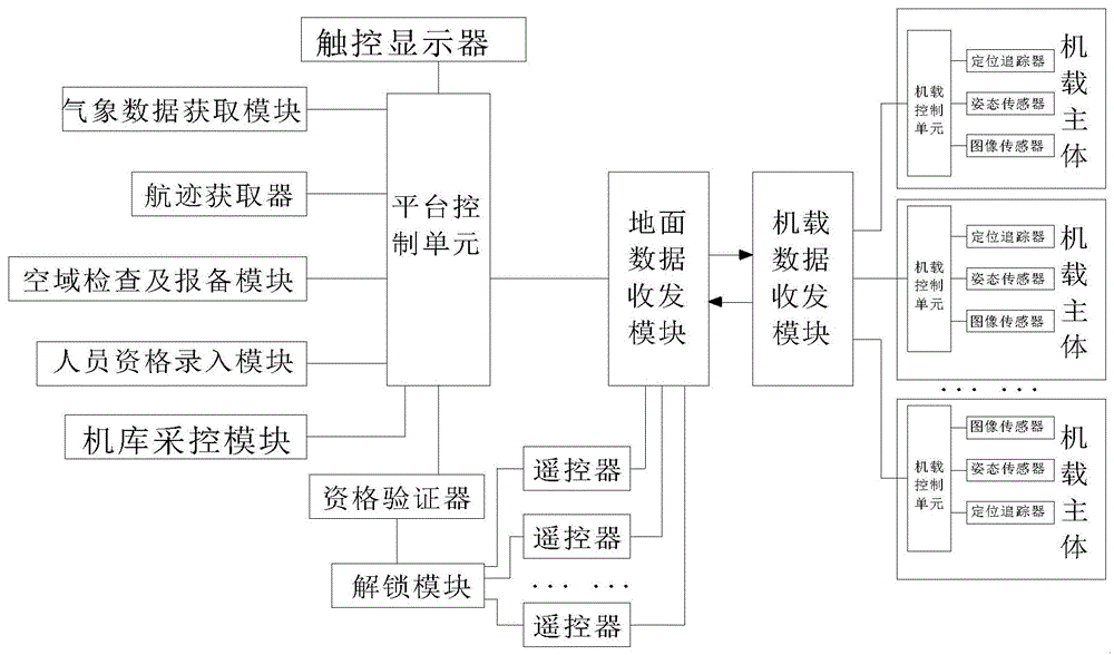 一种可移动超视距无人机运行控制调度平台