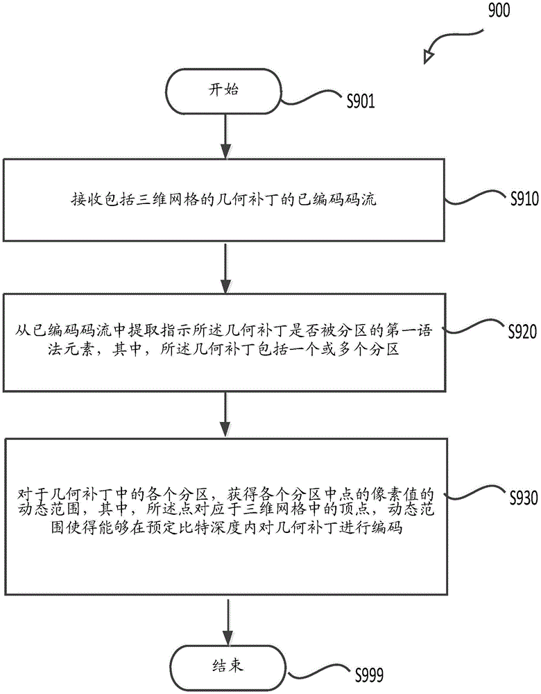 具有受限几何动态范围的网格压缩