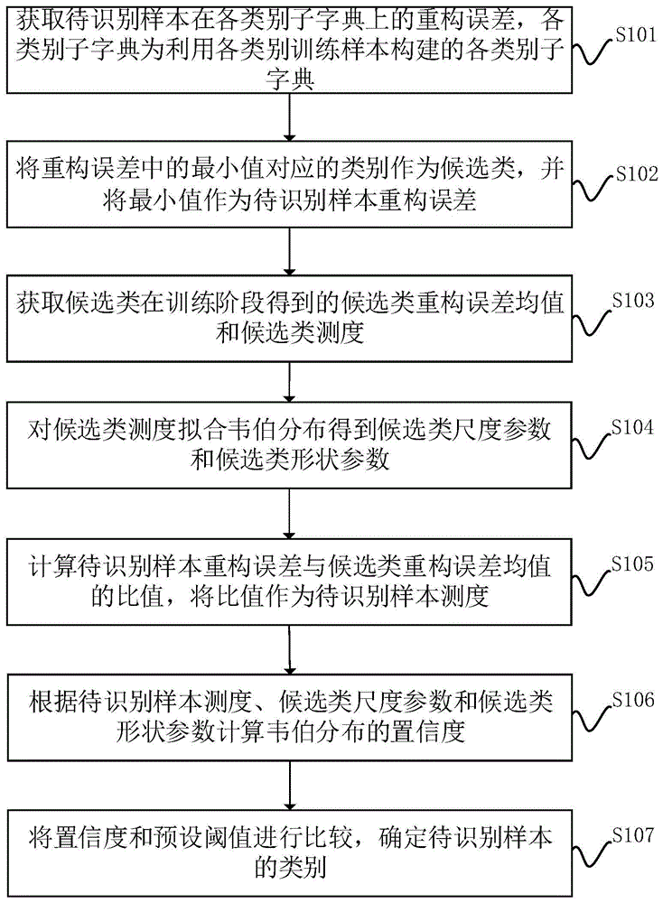 一种高分辨距离像开集识别方法、装置、设备及存储介质