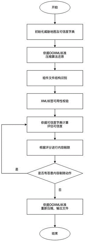 一种OOXML文档模板注入攻击的未知威胁防御方法及装置