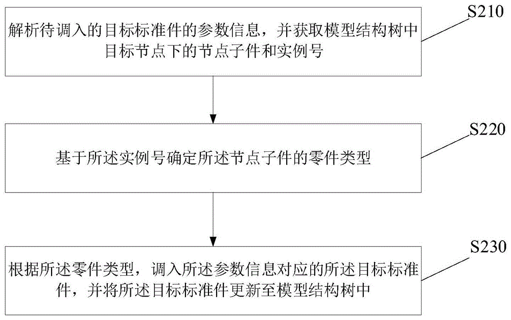 一种目标标准件调入的方法、装置、存储介质及电子设备