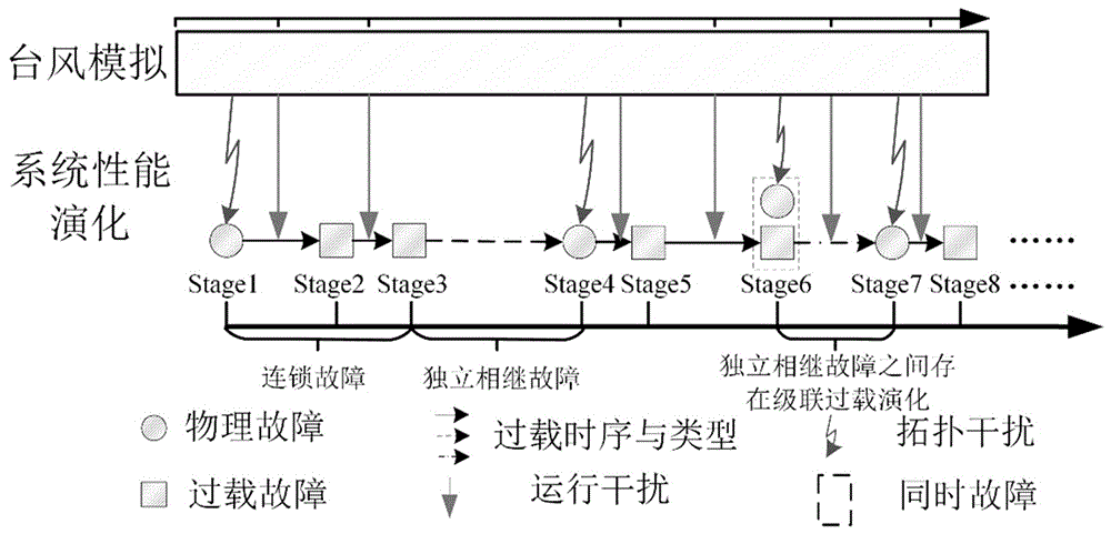 台风灾害下考虑级联过载故障发生的电力系统韧性评估建模方法