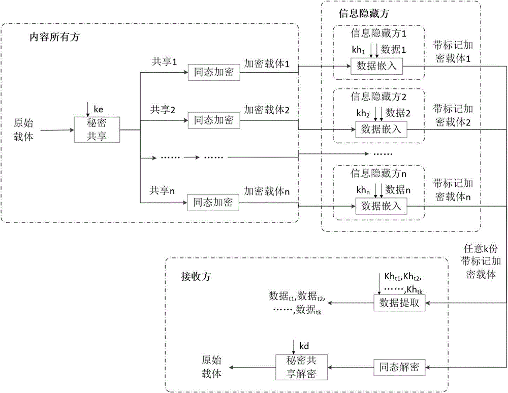 一种解耦合的多方加密域可逆信息隐藏方法