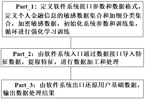 基于强化学习的个人金融信息敏感数据安全保护系统