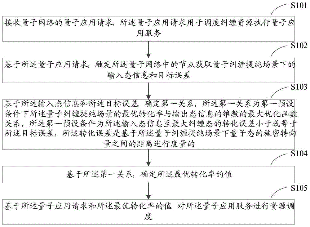 量子纠缠资源调度方法、装置及电子设备