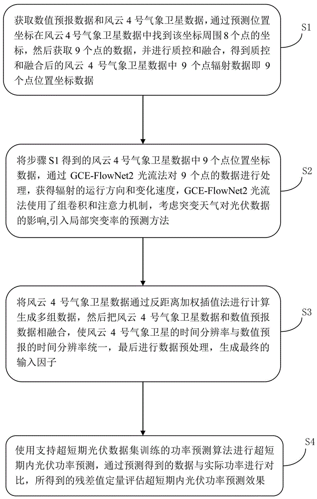 融合风云4号气象卫星数据的超短期光伏功率预测方法