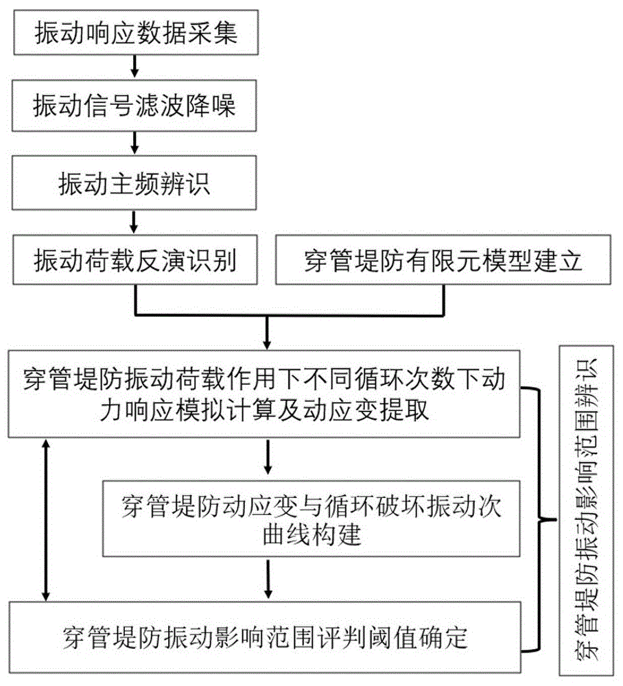 一种确定穿堤管道振动影响范围的方法