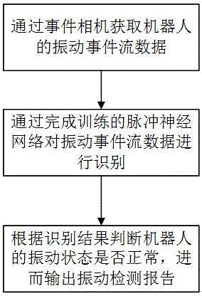 机器人振动检测方法及系统