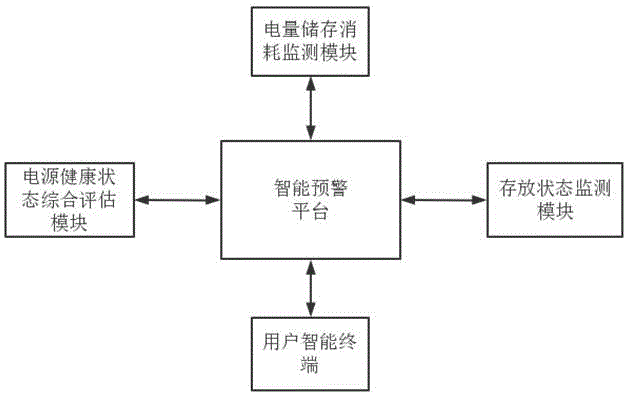 一种适用于储能电源的户外运行智能预警系统