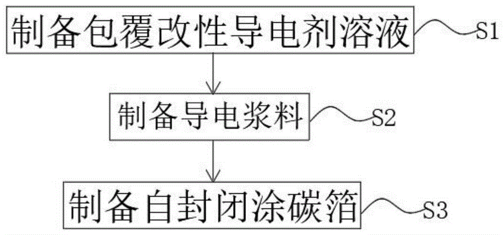 一种自封闭涂碳箔、高安全性电池及其制备方法