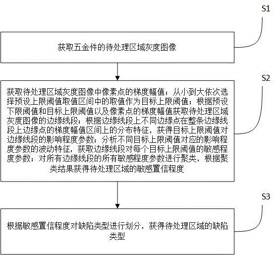 基于人工智能的五金件缺陷分类识别方法