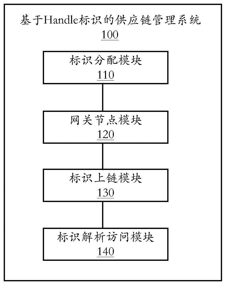 基于Handle标识的供应链管理系统、方法及平台