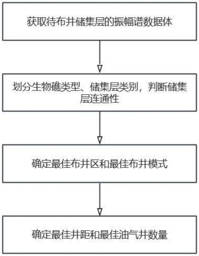 一种生物礁型碳酸盐岩储集层布井方法、设备及存储介质