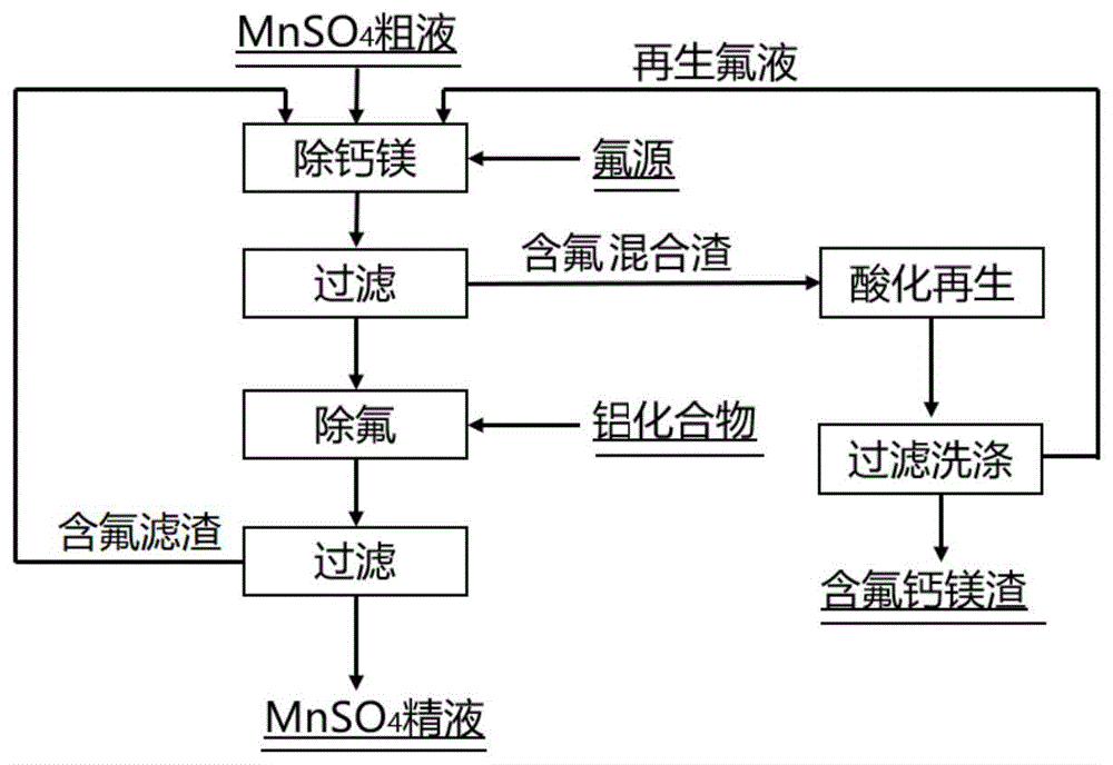 硫酸锰低成本除钙镁的方法