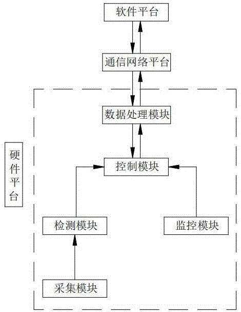 一种城乡供水一体化数字水务控制系统