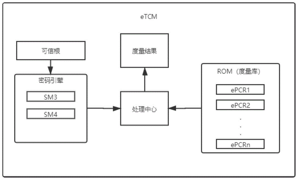 一种基于可信TCM的嵌入式操作系统可信增强系统