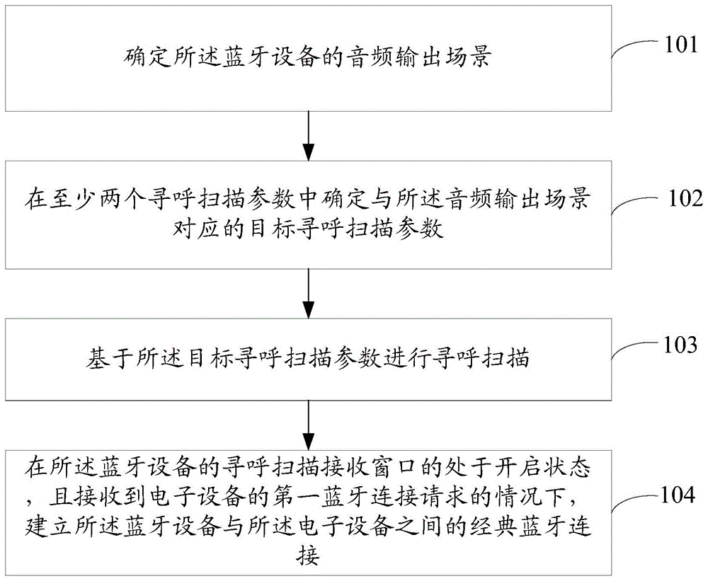 蓝牙连接方法、蓝牙设备、电子设备和存储介质