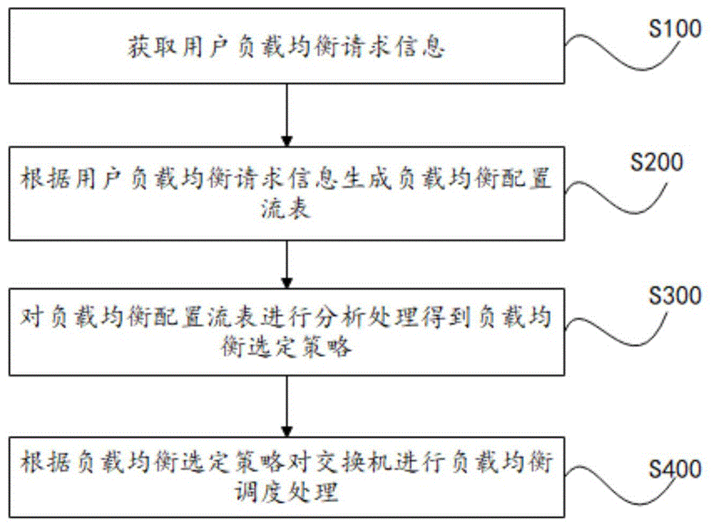 交换机负载均衡方法、装置、电子设备及可读存储介质