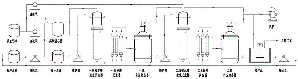 一种碳沉稀土的生产工艺