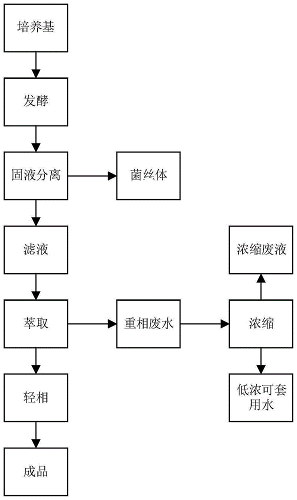 利福霉素的发酵方法及发酵培养基