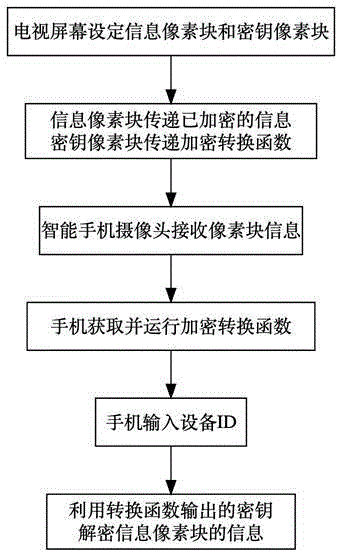 一种定向加密的电视屏幕和智能手机间可见光通信方法