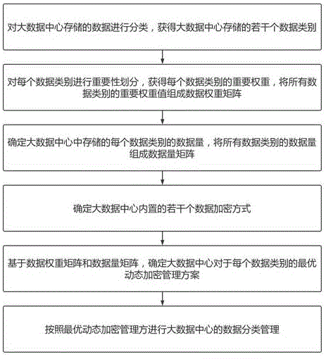 一种大数据中心智能数据分类管理方法、系统及存储介质