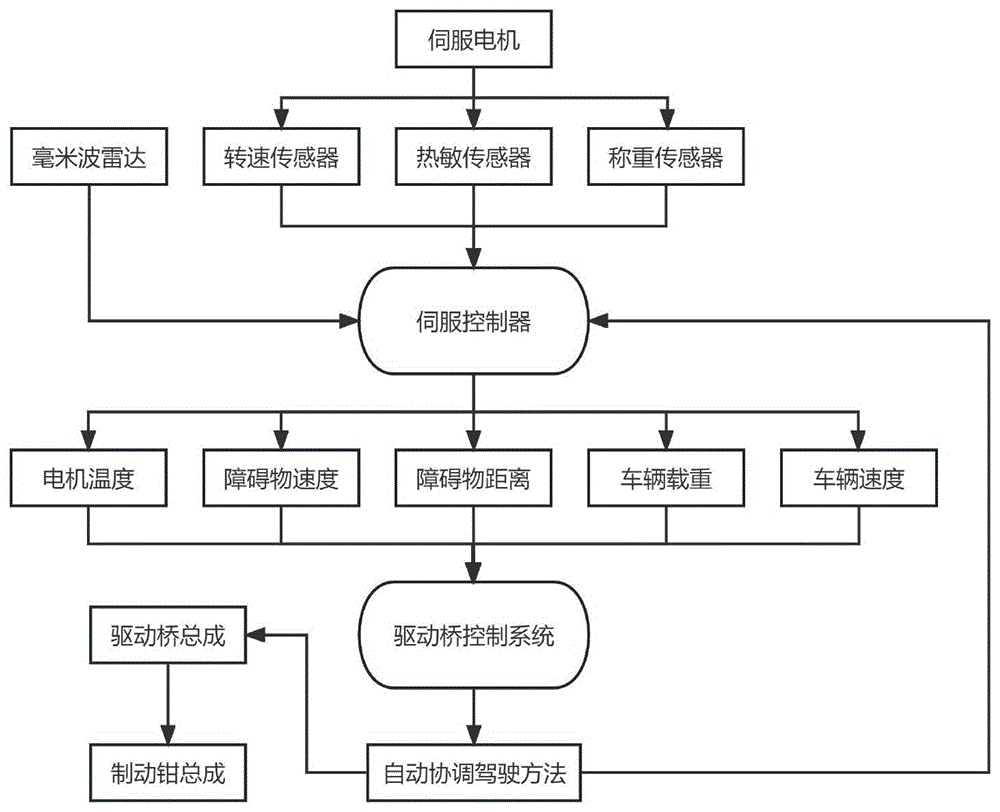 一种无人驾驶驱动桥及控制系统