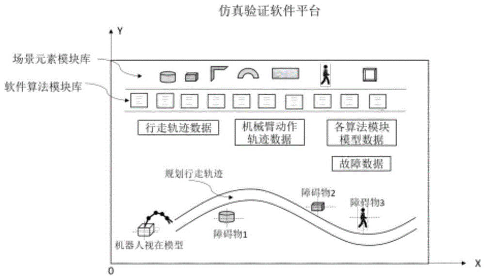 一种移动操作机器人功能算法仿真验证平台及方法