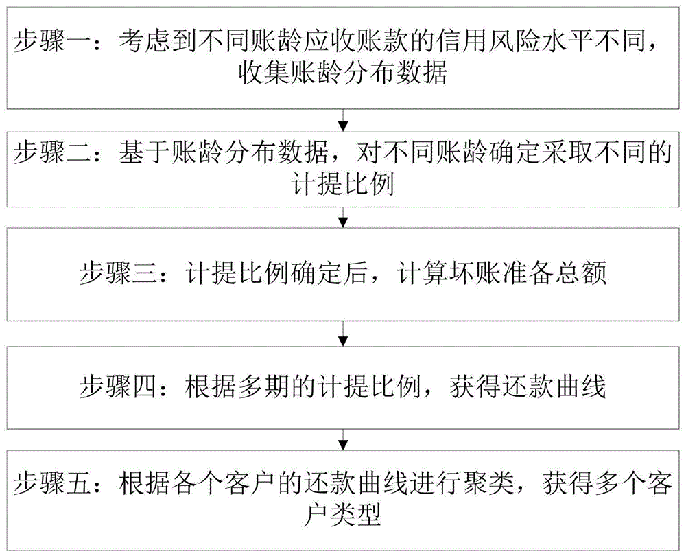 一种基于聚类、同期群分析的企业坏账预测方法