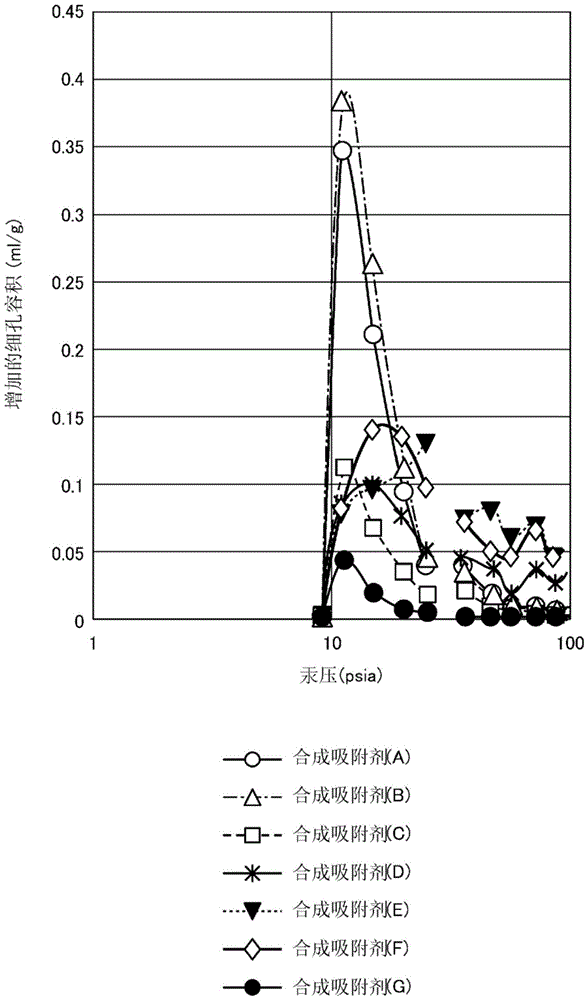 合成吸附剂、抗体的纯化方法和抗体的制造方法