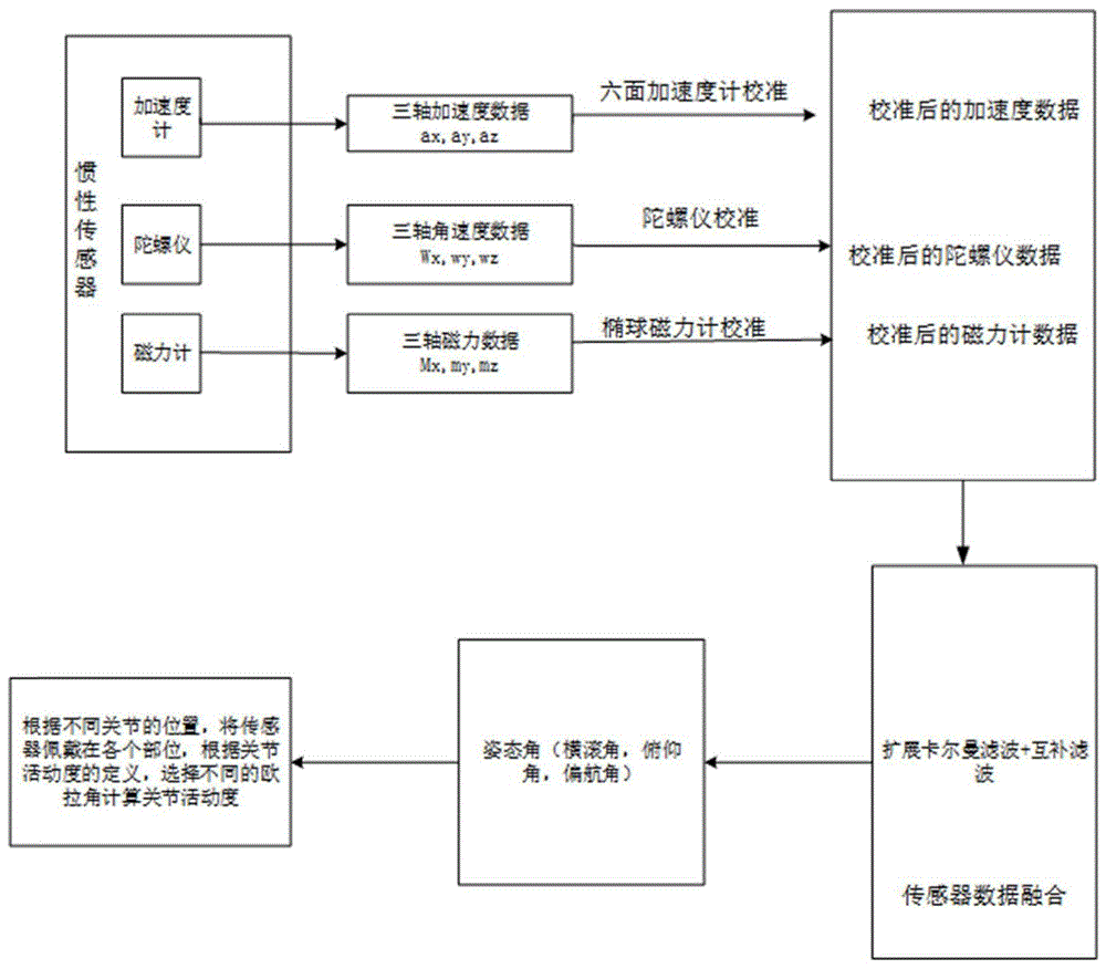 一种基于惯性传感器的人体多关节活动度的测算方法