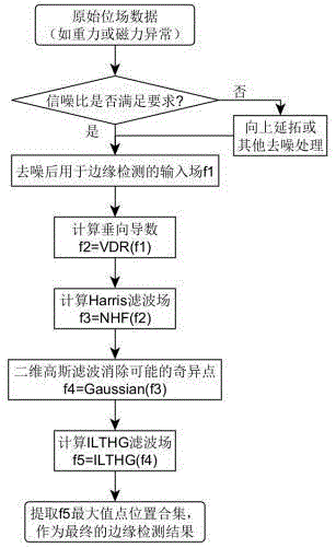 一种基于位场数据的鲁棒的高分辨率地质体边界识别方法