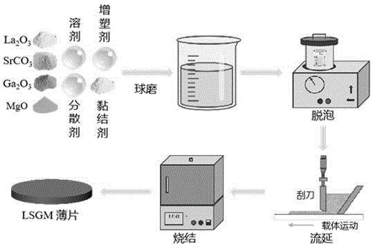 一种简便制备LaGaO3基电解质薄片的方法