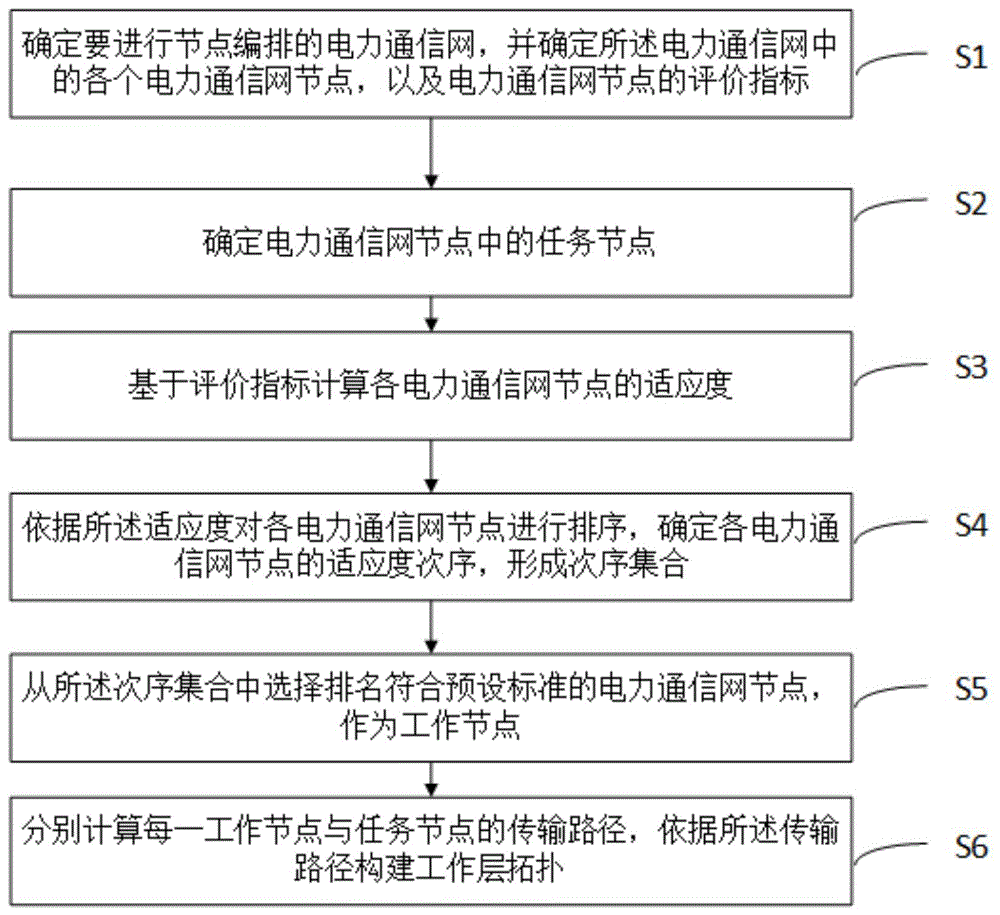 一种电力通信网节点编排方法、装置、设备及介质