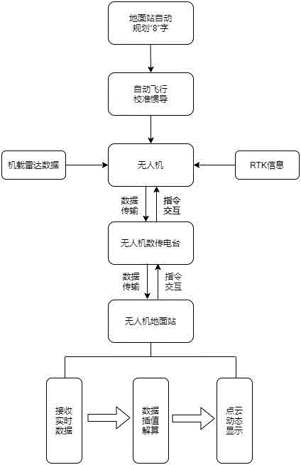 一种多旋翼无人机地面站显示实时点云的方法